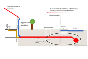  Anschlusskanal zwischen Revisionsschacht und öffentlichem Abwasserkanal (ohne Zuläufe) 