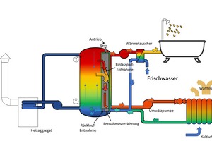  Prinzip der mechanisch beweglichen Zapfstellen innerhalb des Pufferspeichers.  