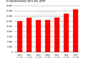  Mit 16.500 verkauften Geräten stieg der Absatz von Warmwasserwärmepumpen um 10 Prozent gegenüber dem Vorjahr. 