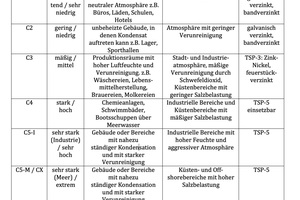  Tabellarische Darstellung der unterschiedlichen Korrosivitätskategorien nach DIN EN ISO 12944 mit Beispielen, wo mit entsprechenden Umgebungen in Innen- Und Außenbereichen zu rechnen ist.  