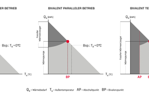  Betriebsarten eines Brennwert-Wärmepumpen-Hybridsystems 