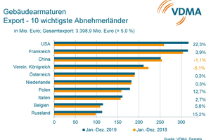  TOP_TEN_Exportmaerkte Gebäudearmaturen 2019 