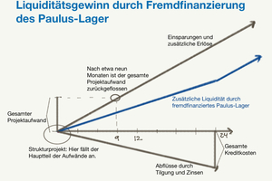  Die Grafik zeigt den Liquiditätsgewinn mithilfe des Paulus Lagers während der Finanzierung. 