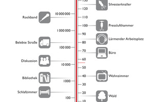  Beispiele für den Schalldruckpegel 