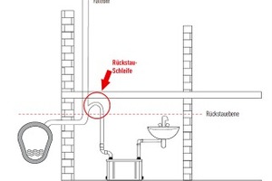  Die Druckleitung sollte immer über eine Rückstauschleife in die Freispiegelentwässerung geführt werden. Wartungsarbeiten werden außerdem vereinfacht, wenn die Kleinhebeanlage zusätzlich mit einem Absperrventil für die Druckleitung installiert wird 
