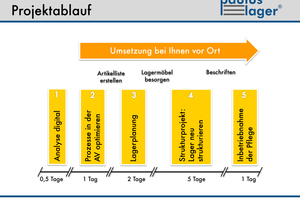  Grafik Projektablauf EinführungPaulus-Lager 