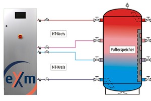  Die „eXergiemaschine“ ist mit 5, 10, 20 und 40 kW max. Wärmeleistung erhältlich und mit einer Stellfläche von 600 x 622 mm leicht in Bestandsanlagen nachzurüsten (ohne Anschlüsse). 