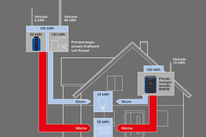  Energiebilanz eines BHKW im Vergleich zur Strom- und Wärmeversorgung mit Kraftwerk und Heizkessel. 