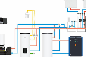  Beispiel für eine BHKW-Systemlösung mit einer Gas-Brennwertkaskade (links), Warmwasser- und Pufferspeicher sowie Regelsystem für das Zusammenspiel aller Komponenten.  