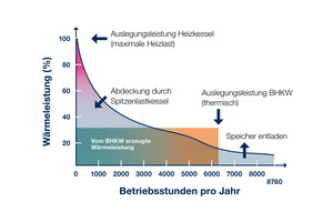  Im Jahresdauerlinien­Diagramm wird die Grundlast­abdeckung des BHKWs im Sockel der Grafik eingezeichnet. Je größer die Fläche unter der Kurve, desto besser.  