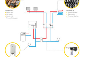  Die Wechselwirkungen in wasserführenden Systemen – eine stabile Druckhaltung und Luftabscheidung bzw. Vakuumentgasung sind für den Betrieb notwendig. 