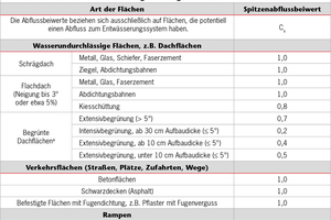  ACO Haustechnik: Abflussbeiwerte zur Ermittlung des Regenwasserabflusses. 