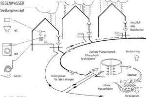  Schema zentraler Regenwasserspeicher in der Mitte einer Gebäudegruppe. Sammelsystem mit Anschluss aller Dachflächen, Verteilsystem als zweites Leitungsnetz innerhalb der Häuser. Speicherüberlauf in die Versickerung oder als verzögerte Ableitung in ein Oberflächengewässer. 