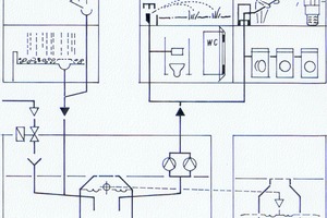  Prinzip der Regenwassernutzung für Bewässerung, Toilettenspülung, Waschmaschinen und Fahrzeugwäsche. Als Sammelflächen dienen alle Dachflächen. Bei fehlendem Niederschlag automatische Trinkwassernachspeisung. Speicherüberlauf in die Versickerung. 