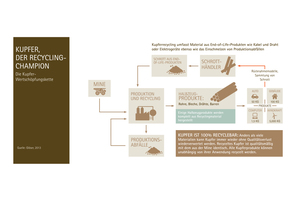  Der Werkstoff Kupfer ist hundertprozentig und bei gleichbleibender Qualität immer wieder recycelbar. 