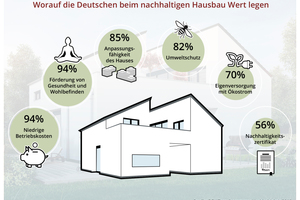  Für private Bauherren hat Umweltschutz einen hohen Stellenwert.  