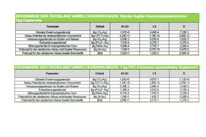  Der Vergleich des globalen Erwärmungs-potentials (erste Zeile, Modul D) eines blanken Kupferrohrsystems mit einem mit PVC ummantelten macht deutlich: Das Bauteil aus reinem Kupfer ist weitaus klimafreundlicher.  