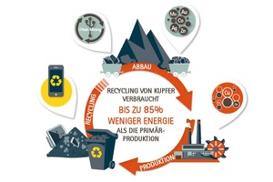  Das Kupfer-Recycling spart enorme Mengen an Energie.  