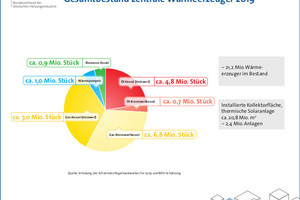  Gesamtbestand Wärmeerzeuger 2019 