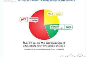  Effizienzstruktur Heizungsanlagenbestand 2019 