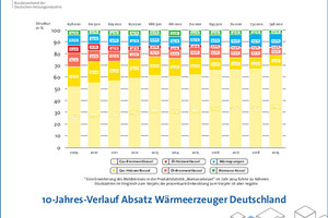  10-Jahres-Verlauf Absatz Wärmeerzeuger Deutschland 