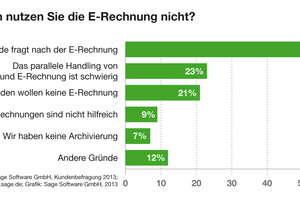  Trotz aller Vorteile haben E-Rechnungen noch mit Akzeptanzproblemen zu kämpfen. 