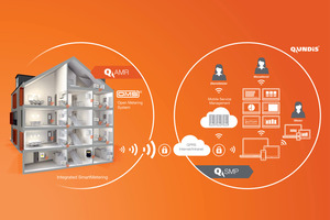  Die Qundis-Systemlösungen sorgen für zuverlässige und unkomplizierte Verbrauchsdatenerfassung. 
