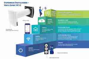  Neben der Möglichkeit, die Lüftungsanlage analog über die Tasten am Gerät oder eine Infra-rotfernbedienung zu steuern, bieten die Geräte von Blauberg verschiedene digitale Steuerungsmöglichkeiten bis hin zur Einbindung in ein Smart Home-System und Bedienung über ein zentrales User Interface an. 