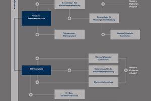  Für die Heizungsmodernisierung im Bestand gibt es dank aufeinander abgestimmter Komponenten viele Möglichkeiten. 