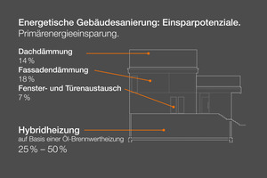  Über eine Heizungsmodernisierung lässt sich bei der Sanierung am meisten Primärenergie sparen. 