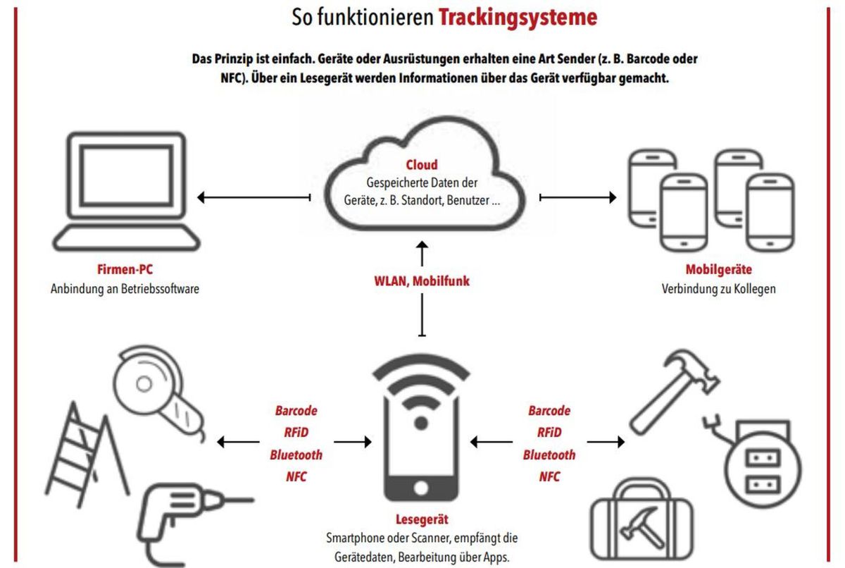 Tool-Tracking - SHK Profi
