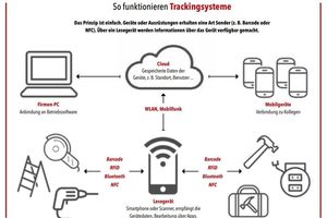  <div class="bildtext_1">Das Funktionsprinzip von Tracking-Systemen basiert auf einer cloudbasierten Software, einer App, Identifikations-Tags und einem Lesegerät.</div> 