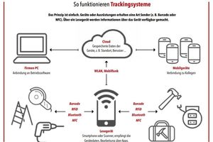  Das Funktionsprinzip von Tracking-Systemen basiert auf einer cloudbasierten Software, einer App, Identifikations-Tags und einem Lesegerät. 