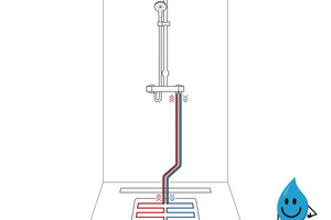  Das „Warmduscher“-Prinzip: Das kalte Wasser (blau) wird durch den Warmduscher geleitet. Dieser entzieht dem Abwasser die restliche Wärmeenergie und überträgt diese auf das Kaltwasser, welches als vorgewärmtes Wasser (rot) in der Mischbatterie ankommt. 