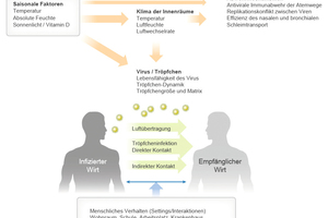  Saisonale Umweltfaktoren beeinflussen die Übertragung von Viren. 