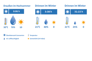  Einfluss von Umweltfaktoren auf die Zeitspanne bis 90 % aller Sars-CoV-2-Viren zerfallen. (Daten entnommen aus www.dhs.gov/science-and-technology/sars-airborne-calculator - Department of US Homeland Security)  