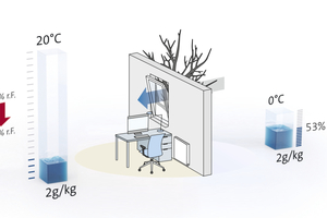  Im Herbst und Winter führt das Erwärmen von kalter Außenluft zu einem Absinken der relativen Feuchte im Innenraum. 