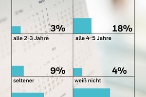  Im Auftrag von Resideo hat das Meinungsforschungsinstitut forsa im Oktober 2019 1.004 Bundesbürger ab 18 Jahren unter anderem zu den Wartungsintervallen ihrer Trinkwasser-Installation befragt. 