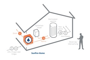  Brennstoffzellengeräte wie das „Sunfire-Home 750“ können universell als Beistellgerät in Kombination mit handelsüblichen Spitzenlastkesseln und einem entsprechend dimensionierten Warmwasserspeicher betrieben werden. 