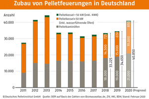  Wachsender Markt: Zubau von Pelletheizungen in Deutschland. 