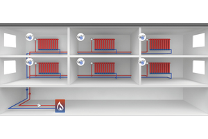  Der hydraulische Abgleich sorgt für eine Verringerung von CO2-Emissionen und einen effizienten Betrieb der Heizungsanlage.  