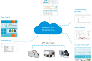  Die Cloud-Plattform „DAIKIN on Site“ sorgt durch Überwachung, Regelung, Ferndiagnose und Fernwartung für einen optimalen Betrieb der Lüftungsanlagen. 