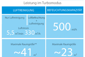  Leistungsüberblick Daikin „MCK55W“ im Turbomodus.  