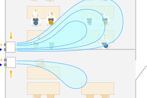  Die Lüftung wird nach Bedarf gesteuert. Bei räumlicher Vollauslastung des Klassen- oder Konferenzraums fährt das Gerät hoch, um die gewünschte Luftwechselrate zu erfüllen. Ist ein Raum nicht belegt, kann die Lüftungsintensität reduziert werden. 
