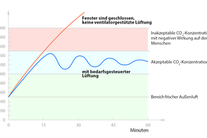  Eine mangelnde Raumluftqualität kann sich negativ auf die Funktion des Immunsystems auswirken. Hierfür ist beispielsweise der CO2-Gehalt relevant: Eine erhöhte Konzentration kann Schwindel, Kopfschmerzen und Konzentrationsstörungen, aber auch Atemwegsreizungen und -erkrankungen auslösen. 