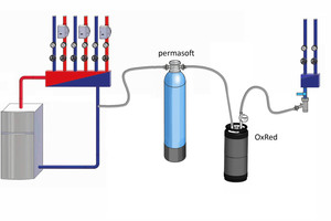  Bei der Anwendung im Zuge einer Neubefüllung wird die Sauerstoffzehrpatrone „OxRed PT-OR“ mit der „permasoft“-Entmineralisierungs-einheit in Reihe geschaltet. So lässt sich das Systemwasser entmineralisieren und bis zu 90 % vom Sauerstoff „befreien“. 