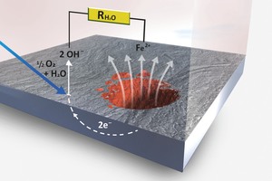  Schwarzstahl hat die Tendenz, sich in wässriger Umgebung bei Anwesenheit von O2 im Heizsystem aufzulösen. Die am Metall zurückbleibende Ladung wird in unmittelbarer Nähe zur Austrittstelle einem Oxidationsmittel, i. d. R. im Wasser gelöstem Sauerstoff, angeboten. 