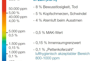  CO2-Konzentrationen, Grenzwerte und gesundheitliche Auswirkungen auf den Menschen. 