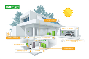  Ganzheitlich gemanagt: Mit „E-Smart“ lassen sich alle Erzeuger und Verbraucher steuern. 