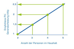  Richtig ausgelegt: Mit der folgenden Auslegung lassen sich im Jahresschnitt erfahrungsgemäß rund 50 % des Warmwasserbedarfs mit Photovoltaik decken. Wie man in der Grafik erkennt, sollte man für einen Vierpersonenhaushalt eine PV-Leistung von 2 kWp installieren. 